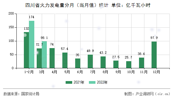 四川省火力發(fā)電量分月（當(dāng)月值）統(tǒng)計