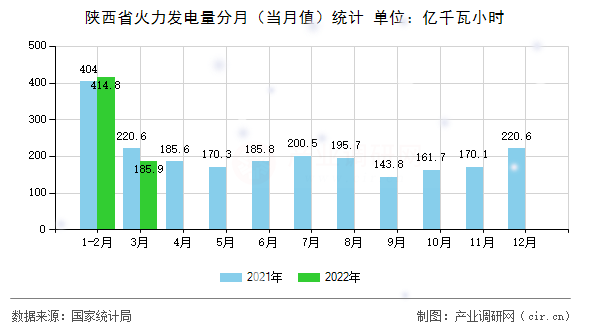 陜西省火力發(fā)電量分月(當(dāng)月值)統(tǒng)計(jì) 陜西省火力發(fā)電量分月(當(dāng)月值)統(tǒng)計(jì)