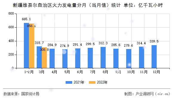 新疆維吾爾自治區(qū)火力發(fā)電量分月(當(dāng)月值)統(tǒng)計 新疆維吾爾自治區(qū)火力發(fā)電量分月(當(dāng)月值)統(tǒng)計