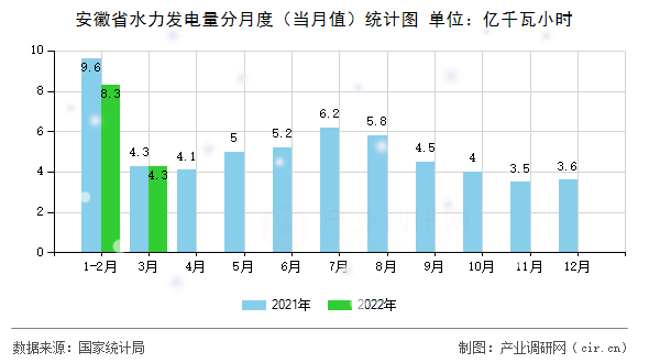 安徽省水力發(fā)電量分月度（當月值）統(tǒng)計圖