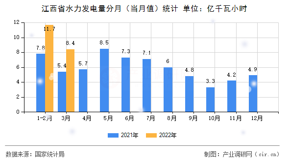 江西省水力發(fā)電量分月(當(dāng)月值)統(tǒng)計 江西省水力發(fā)電量分月(當(dāng)月值)統(tǒng)計