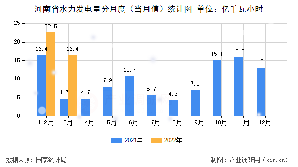 河南省水力發(fā)電量分月度（當(dāng)月值）統(tǒng)計圖