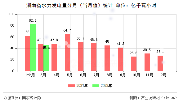 湖南省水力發(fā)電量分月（當(dāng)月值）統(tǒng)計