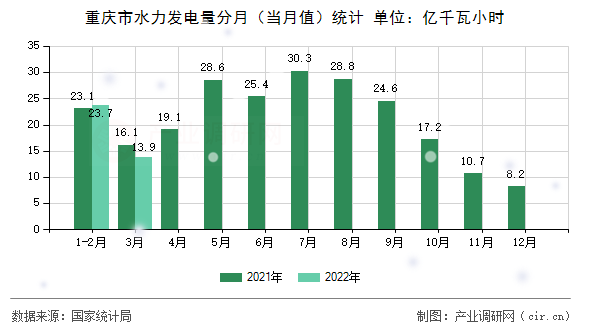 重慶市水力發(fā)電量分月(當(dāng)月值)統(tǒng)計(jì) 重慶市水力發(fā)電量分月(當(dāng)月值)統(tǒng)計(jì)