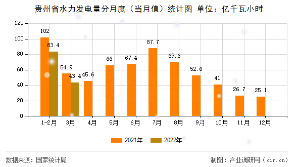 貴州省水力發(fā)電量分月度（當(dāng)月值）統(tǒng)計(jì)圖