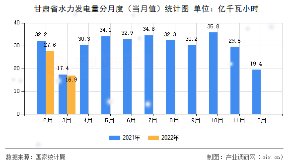 甘肅省水力發(fā)電量分月度(當月值)統(tǒng)計圖 甘肅省水力發(fā)電量分月度(當月值)統(tǒng)計圖