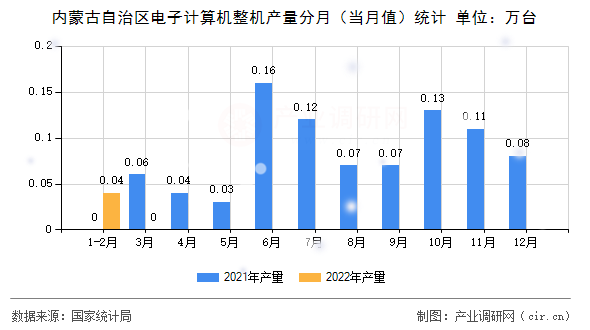內(nèi)蒙古自治區(qū)電子計算機整機產(chǎn)量分月（當(dāng)月值）統(tǒng)計