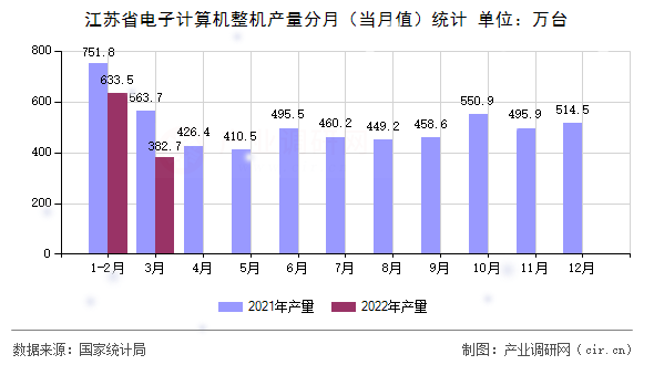 江蘇省電子計算機整機產(chǎn)量分月（當(dāng)月值）統(tǒng)計