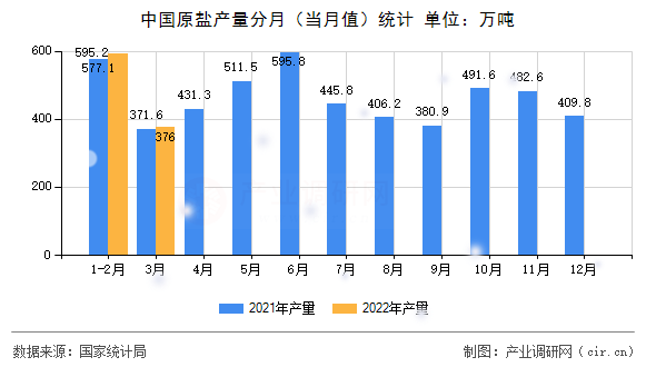 中國原鹽產(chǎn)量分月（當月值）統(tǒng)計