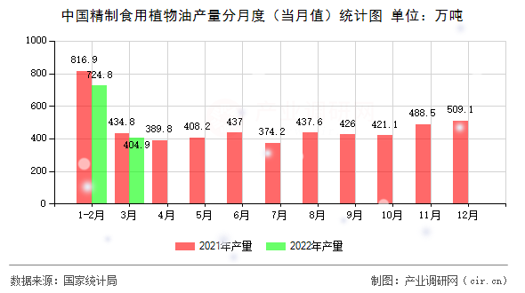 中國精制食用植物油產(chǎn)量分月度(當月值)統(tǒng)計圖 中國精制食用植物油產(chǎn)量分月度(當月值)統(tǒng)計圖