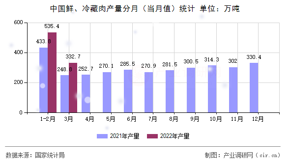 中國鮮、冷藏肉產(chǎn)量分月（當月值）統(tǒng)計