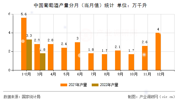 中國(guó)葡萄酒產(chǎn)量分月(當(dāng)月值)統(tǒng)計(jì) 中國(guó)葡萄酒產(chǎn)量分月(當(dāng)月值)統(tǒng)計(jì)