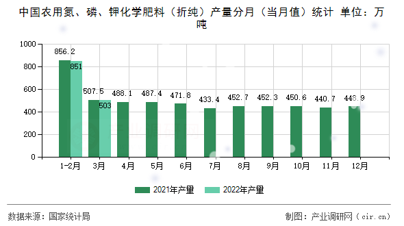 中國農(nóng)用氮、磷、鉀化學(xué)肥料（折純）產(chǎn)量分月（當(dāng)月值）統(tǒng)計