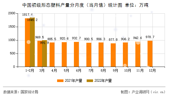 中國(guó)初級(jí)形態(tài)塑料產(chǎn)量分月度（當(dāng)月值）統(tǒng)計(jì)圖