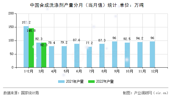 中國合成洗滌劑產(chǎn)量分月（當(dāng)月值）統(tǒng)計