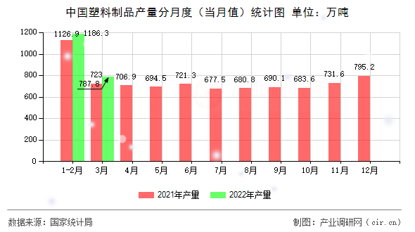 中國(guó)塑料制品產(chǎn)量分月度（當(dāng)月值）統(tǒng)計(jì)圖