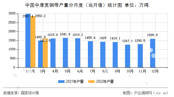 中國中厚寬鋼帶產(chǎn)量分月度（當(dāng)月值）統(tǒng)計圖
