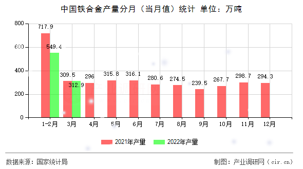 中國鐵合金產(chǎn)量分月（當月值）統(tǒng)計