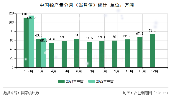 中國(guó)鉛產(chǎn)量分月(當(dāng)月值)統(tǒng)計(jì) 中國(guó)鉛產(chǎn)量分月(當(dāng)月值)統(tǒng)計(jì)