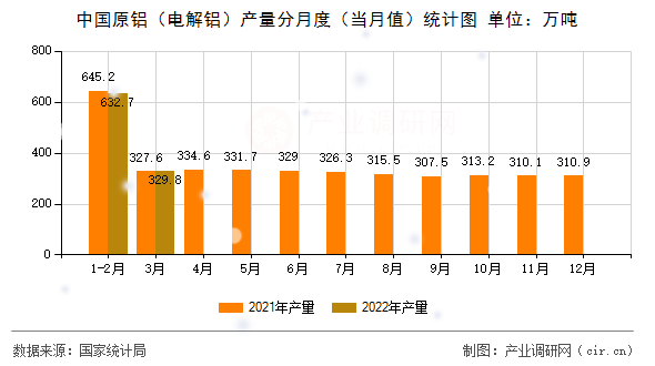 中國原鋁（電解鋁）產(chǎn)量分月度（當月值）統(tǒng)計圖