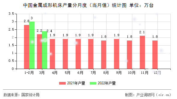 中國金屬成形機(jī)床產(chǎn)量分月度（當(dāng)月值）統(tǒng)計(jì)圖