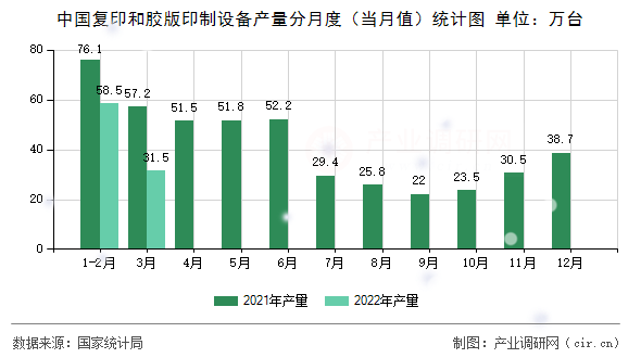 中國復(fù)印和膠版印制設(shè)備產(chǎn)量分月度（當(dāng)月值）統(tǒng)計圖