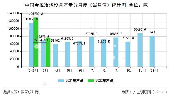中國金屬冶煉設(shè)備產(chǎn)量分月度（當(dāng)月值）統(tǒng)計圖