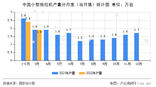中國小型拖拉機(jī)產(chǎn)量分月度(當(dāng)月值)統(tǒng)計(jì)圖 中國小型拖拉機(jī)產(chǎn)量分月度(當(dāng)月值)統(tǒng)計(jì)圖