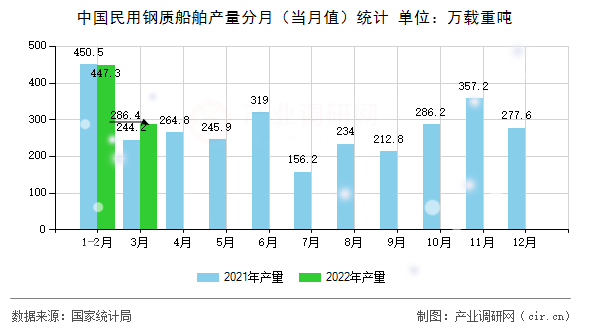 中國民用鋼質(zhì)船舶產(chǎn)量分月（當(dāng)月值）統(tǒng)計(jì)