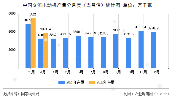 中國(guó)交流電動(dòng)機(jī)產(chǎn)量分月度（當(dāng)月值）統(tǒng)計(jì)圖