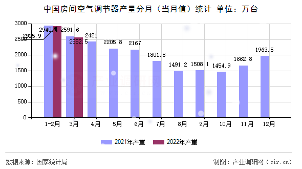 中國房間空氣調節(jié)器產量分月（當月值）統(tǒng)計