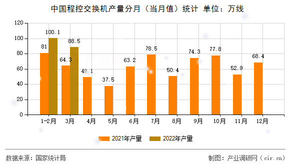 中國程控交換機產(chǎn)量分月（當月值）統(tǒng)計