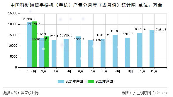 中國移動通信手持機（手機）產(chǎn)量分月度（當月值）統(tǒng)計圖