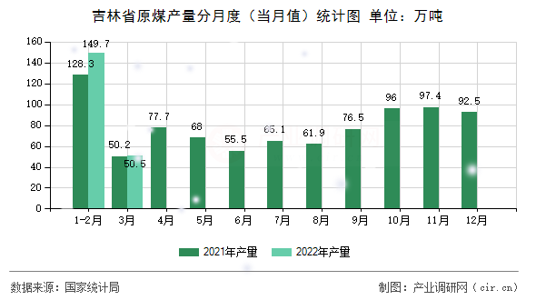 吉林省原煤產(chǎn)量分月度(當月值)統(tǒng)計圖 吉林省原煤產(chǎn)量分月度(當月值)統(tǒng)計圖