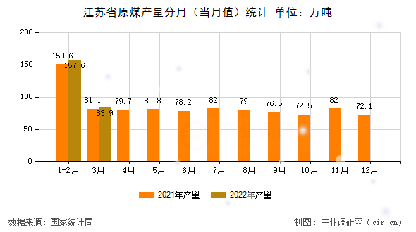 江蘇省原煤產(chǎn)量分月(當(dāng)月值)統(tǒng)計(jì) 江蘇省原煤產(chǎn)量分月(當(dāng)月值)統(tǒng)計(jì)
