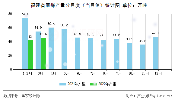 福建省原煤產(chǎn)量分月度(當月值)統(tǒng)計圖 福建省原煤產(chǎn)量分月度(當月值)統(tǒng)計圖