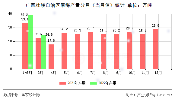 廣西壯族自治區(qū)原煤產(chǎn)量分月(當(dāng)月值)統(tǒng)計(jì) 廣西壯族自治區(qū)原煤產(chǎn)量分月(當(dāng)月值)統(tǒng)計(jì)