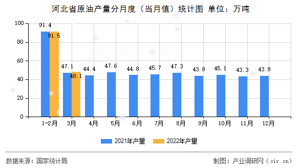 河北省原油產(chǎn)量分月度（當(dāng)月值）統(tǒng)計圖