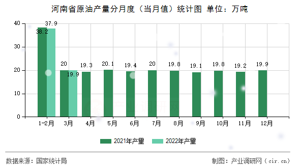 河南省原油產(chǎn)量分月度（當(dāng)月值）統(tǒng)計(jì)圖