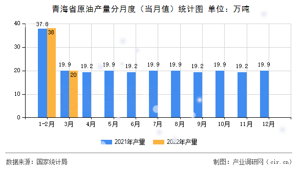 青海省原油產(chǎn)量分月度（當(dāng)月值）統(tǒng)計圖