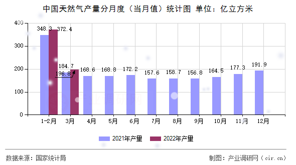 中國(guó)天然氣產(chǎn)量分月度(當(dāng)月值)統(tǒng)計(jì)圖 中國(guó)天然氣產(chǎn)量分月度(當(dāng)月值)統(tǒng)計(jì)圖