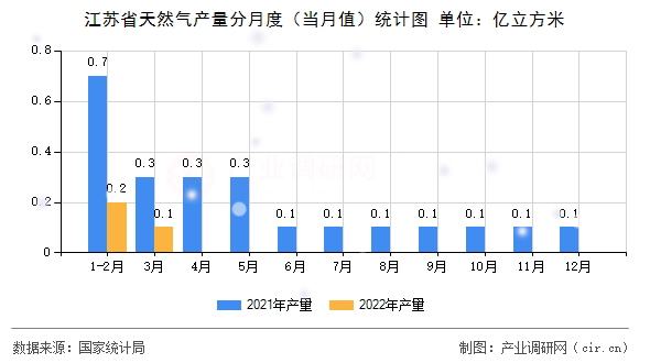 江蘇省天然氣產(chǎn)量分月度（當月值）統(tǒng)計圖
