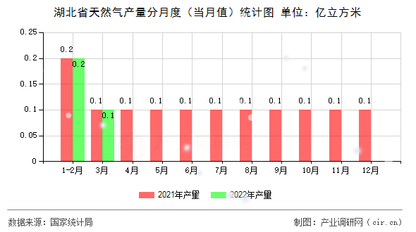 湖北省天然氣產(chǎn)量分月度（當(dāng)月值）統(tǒng)計(jì)圖