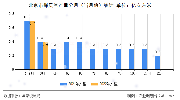 北京市煤層氣產(chǎn)量分月(當(dāng)月值)統(tǒng)計(jì) 北京市煤層氣產(chǎn)量分月(當(dāng)月值)統(tǒng)計(jì)