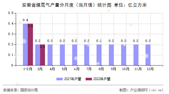 安徽省煤層氣產(chǎn)量分月度（當(dāng)月值）統(tǒng)計(jì)圖