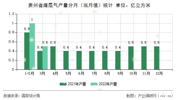 貴州省煤層氣產量分月（當月值）統(tǒng)計