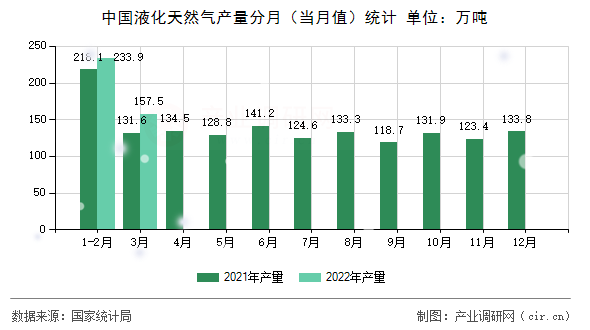 中國液化天然氣產(chǎn)量分月（當月值）統(tǒng)計