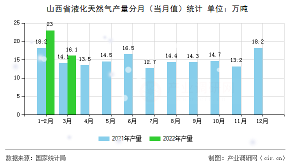 山西省液化天然氣產(chǎn)量分月（當(dāng)月值）統(tǒng)計