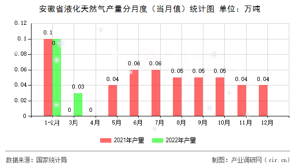 安徽省液化天然氣產(chǎn)量分月度（當(dāng)月值）統(tǒng)計(jì)圖