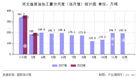 河北省原油加工量分月度（當(dāng)月值）統(tǒng)計(jì)圖